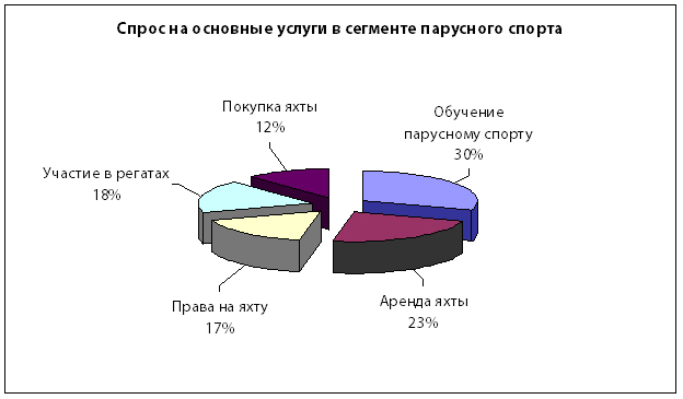 динамика спроса парусный спорт яхтинг